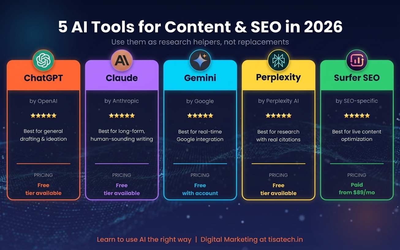 Top AI tools for SEO in 2026 including ChatGPT, Claude, Gemini, Perplexity, and Surfer SEO for content and research.