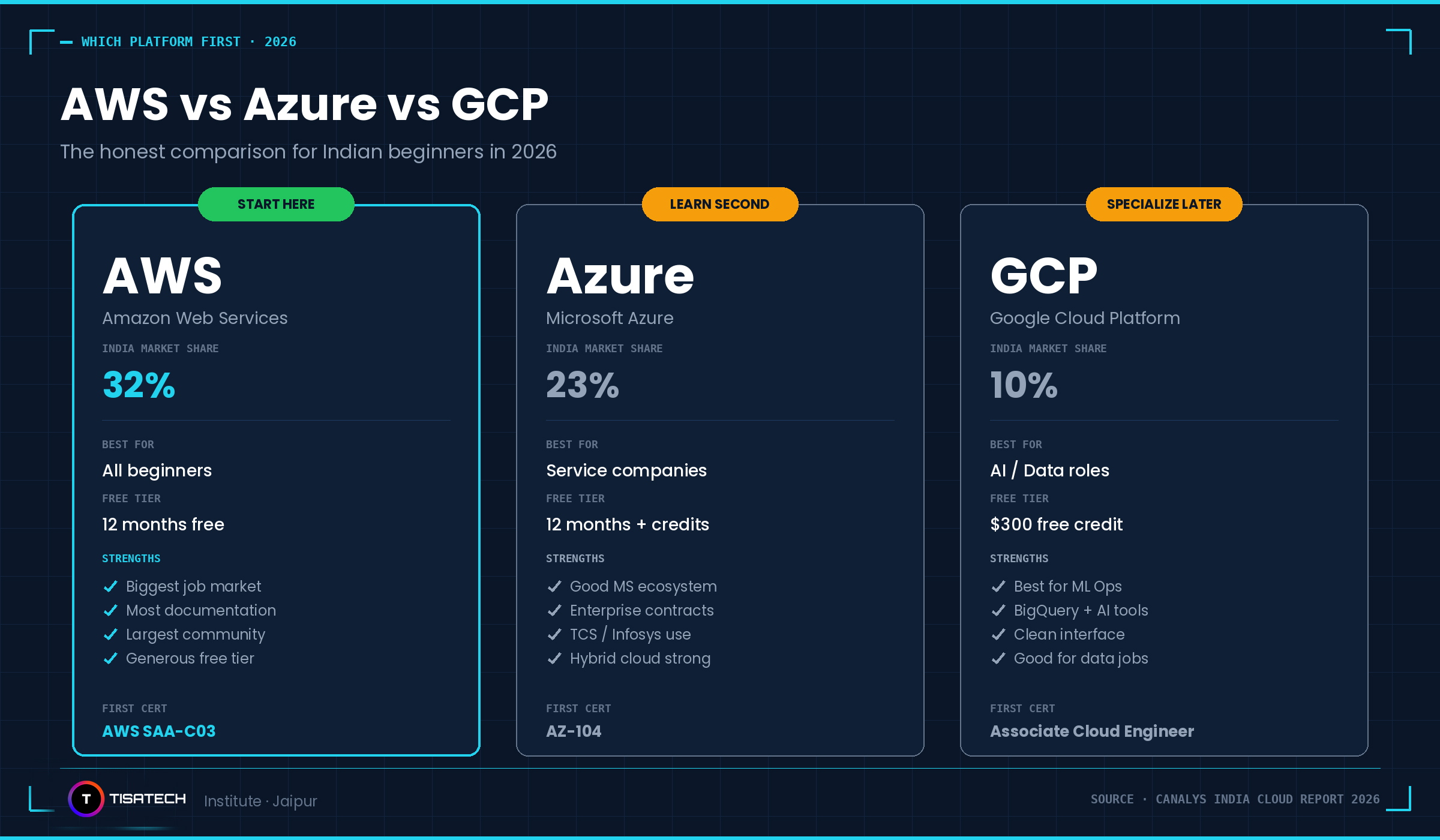 A comparison infographic from TISATECH titled "AWS vs Azure vs GCP: The honest comparison for Indian beginners in 2026." The graphic displays three vertical cards detailing the India market share and strengths of each platform. AWS is labeled "Start Here" with a 32% market share; Azure is "Learn Second" with a 23% market share; and GCP is "Specialize Later" with a 10% market share. Each section includes details on free tiers, core strengths, and the recommended first certification.