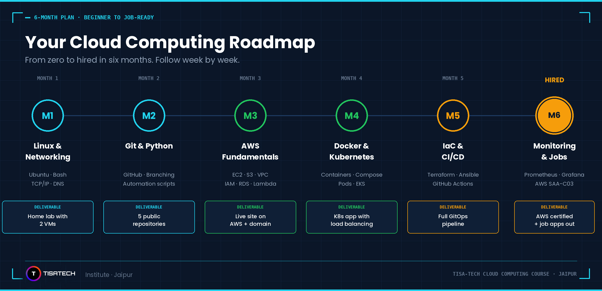 A detailed 6-month cloud computing roadmap infographic by TISATECH Institute, Jaipur. The graphic displays a horizontal timeline from Month 1 to Month 6, labeled M1 through M6. Each month identifies specific technical milestones and deliverables: M1 Linux & Networking, M2 Git & Python, M3 AWS Fundamentals, M4 Docker & Kubernetes, M5 IaC & CI/CD, and M6 Monitoring & Jobs. The final milestone is highlighted in gold with the text "HIRED."