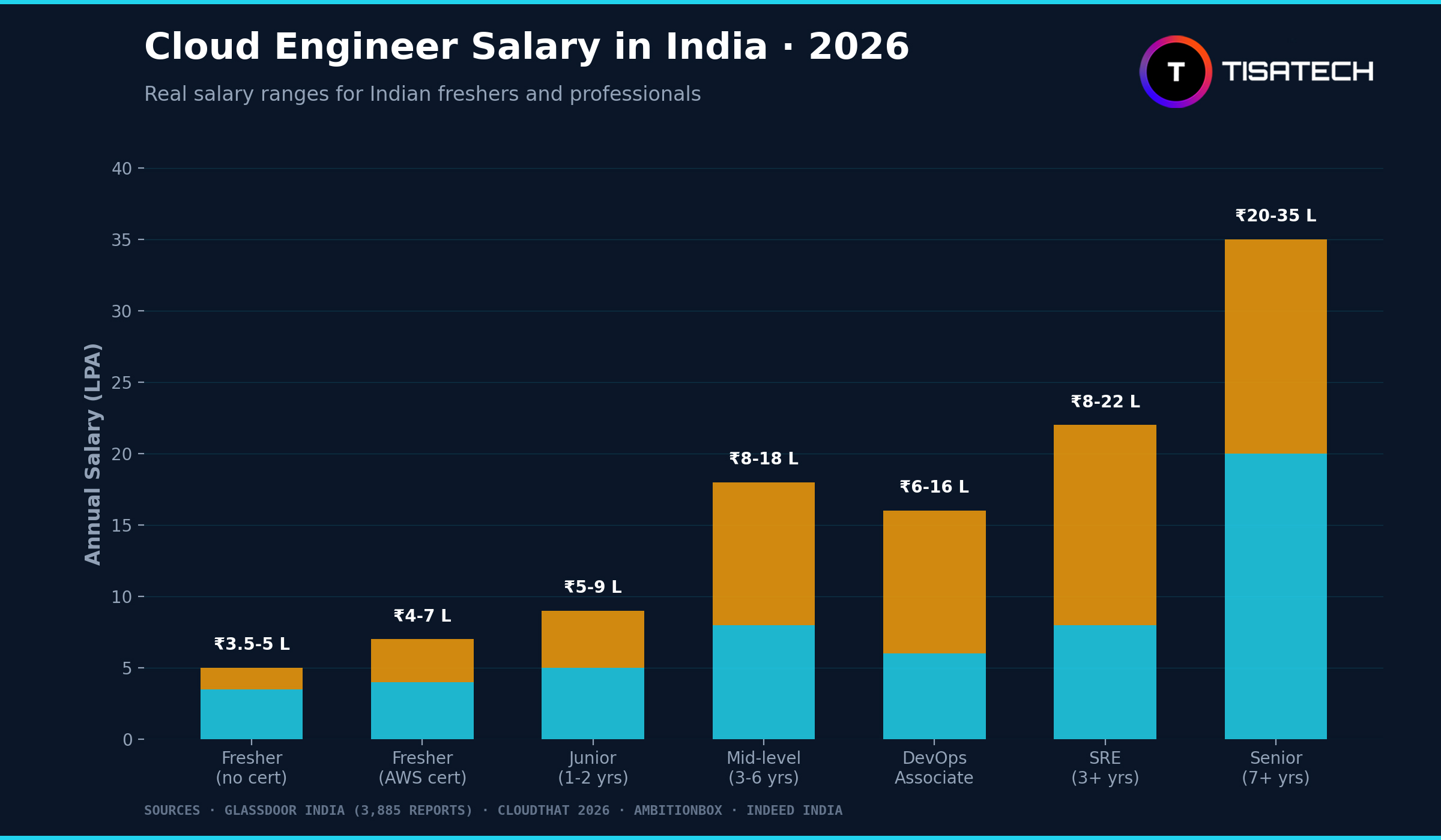 A bar chart infographic by TISATECH showing "Cloud Engineer Salary in India 2026." The chart displays annual salary ranges in LPA (Lakhs Per Annum) for seven different experience levels and roles: Fresher (no cert), Fresher (AWS cert), Junior (1-2 yrs), Mid-level (3-6 yrs), DevOps Associate, SRE (3+ yrs), and Senior (7+ yrs). Salary ranges scale from ₹3.5L to ₹35L. Data is cited from Glassdoor India, CloudThat, AmbitionBox, and Indeed India.