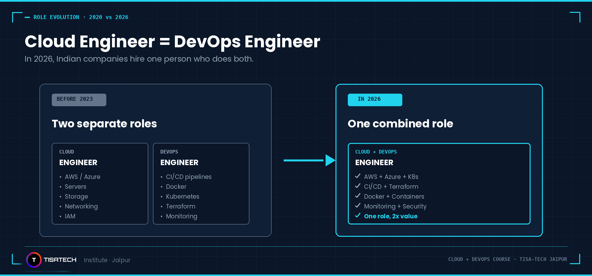 An educational infographic by TISATECH illustrating the merger of Cloud and DevOps roles. The graphic compares the "Before 2023" era, which shows Cloud Engineer and DevOps Engineer as two separate roles, to the "In 2026" era, where they have merged into "One combined role." The combined role includes skills like AWS, Azure, Kubernetes, Terraform, Docker, and Monitoring. The footer features the TISATECH Institute Jaipur branding.