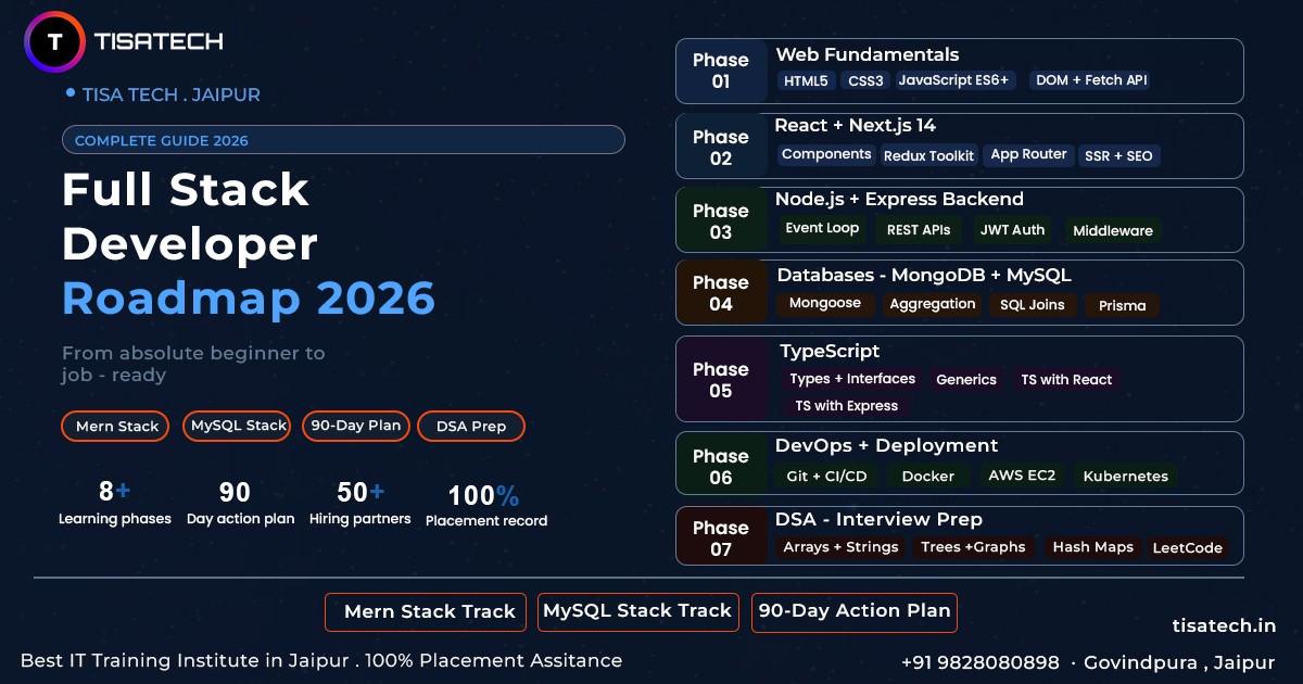 Full stack developer roadmap 2026 with phases covering frontend backend database DevOps and DSA training