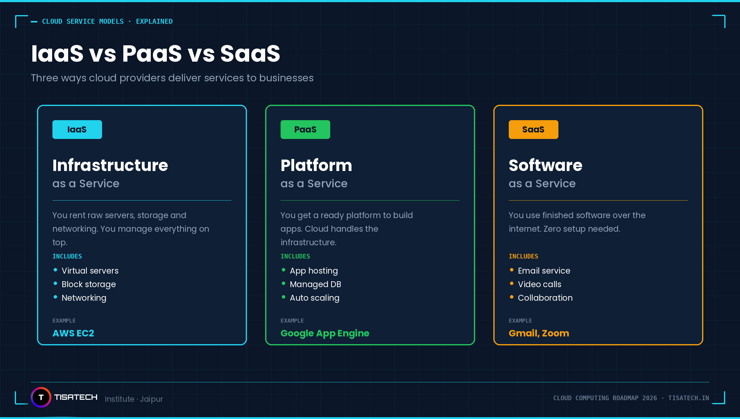 An educational infographic by TISATECH explaining the three cloud service models: IaaS, PaaS, and SaaS. The image features three side-by-side comparison boxes on a dark grid background. IaaS (Infrastructure as Service) is shown in blue, PaaS (Platform as Service) in green, and SaaS (Software as Service) in orange. Each section includes a brief definition, a list of what it includes, and real-world examples like AWS EC2, Google App Engine, and Gmail.