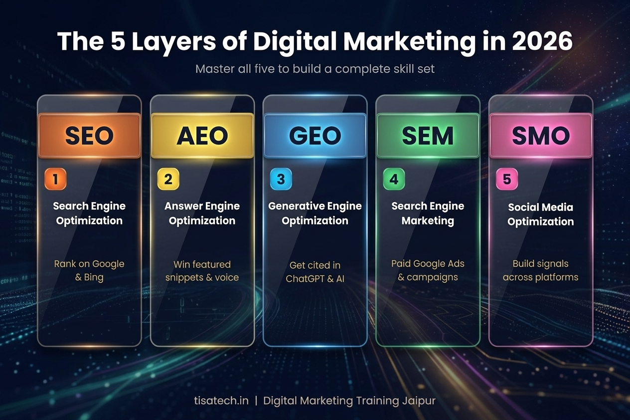 5 layers of digital marketing including SEO, AEO, GEO, SEM, and SMO for complete online growth strategy.