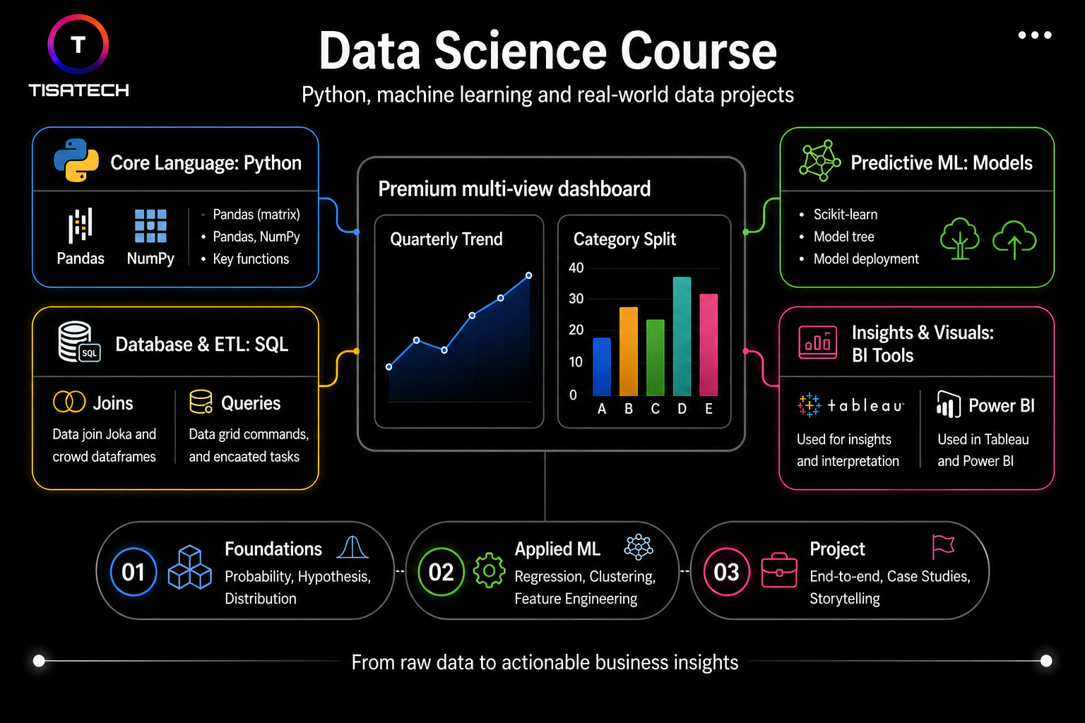 Data science course with Python, SQL, machine learning, dashboards, and BI tools like Tableau and Power BI.