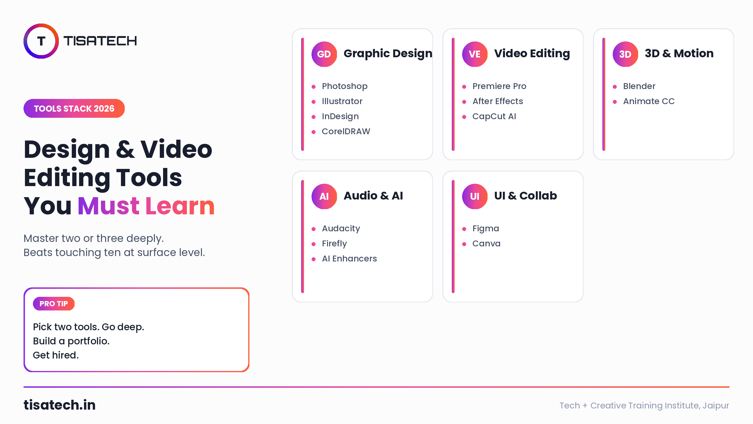 Design and video editing tools infographic with Photoshop Premiere Pro Figma Blender and AI tools