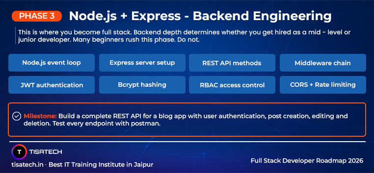 Nodejs and Express backend roadmap with API authentication and middleware
