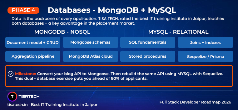 Database roadmap covering MongoDB NoSQL and MySQL relational database concepts
