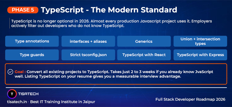 TypeScript roadmap with types interfaces generics and strict configuration setup