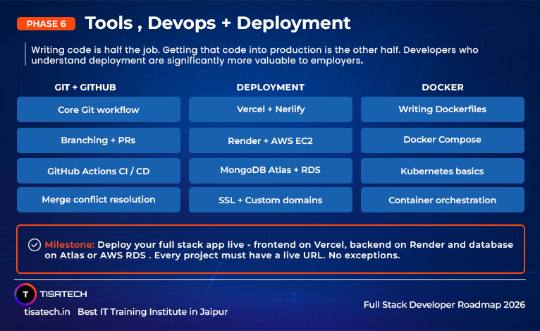 DevOps and deployment roadmap with Git Docker CI CD cloud and hosting tools