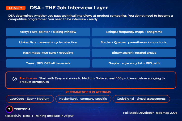 DSA roadmap for coding interview with arrays strings graphs and algorithms