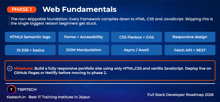 Web fundamentals roadmap with HTML CSS JavaScript responsive design and basics