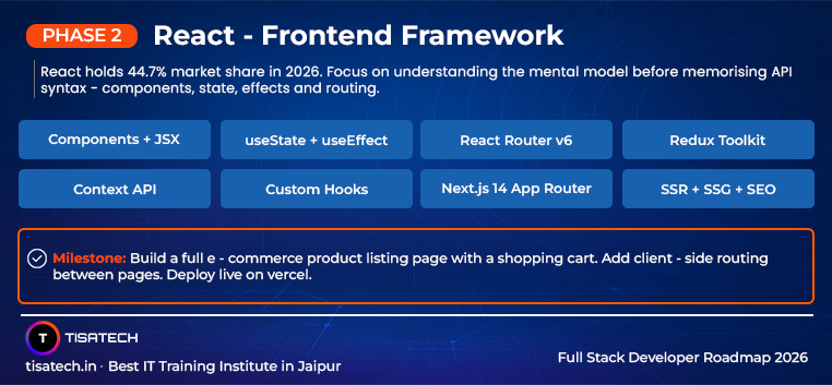 React frontend roadmap with components hooks routing and state management