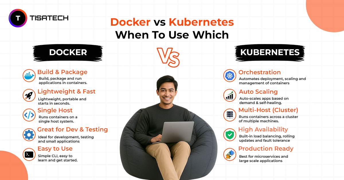 Docker vs Kubernetes - When to Use Which - TISA-TECH Cloud Computing Course Jaipur