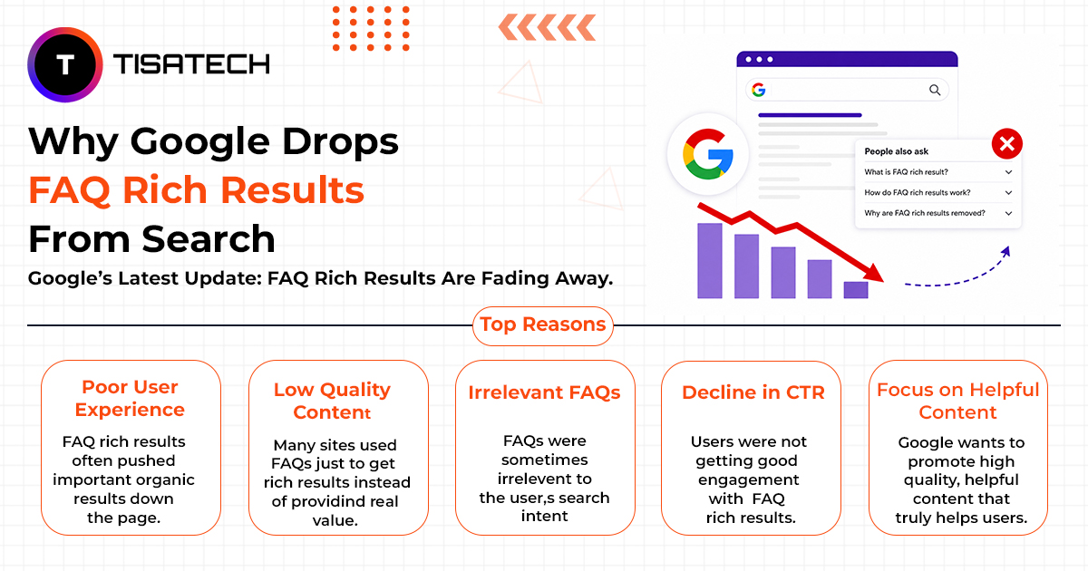 Why Google Drops FAQ Rich Results From Search infographic by TISA-TECH