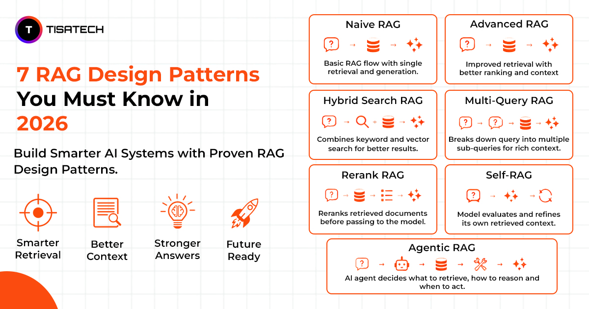Infographic showing 7 RAG Design Patterns including Naive RAG, Advanced RAG, Hybrid Search RAG, Multi-Query RAG, Rerank RAG, Self-RAG, and Agentic RAG for building smarter AI systems in 2026.
