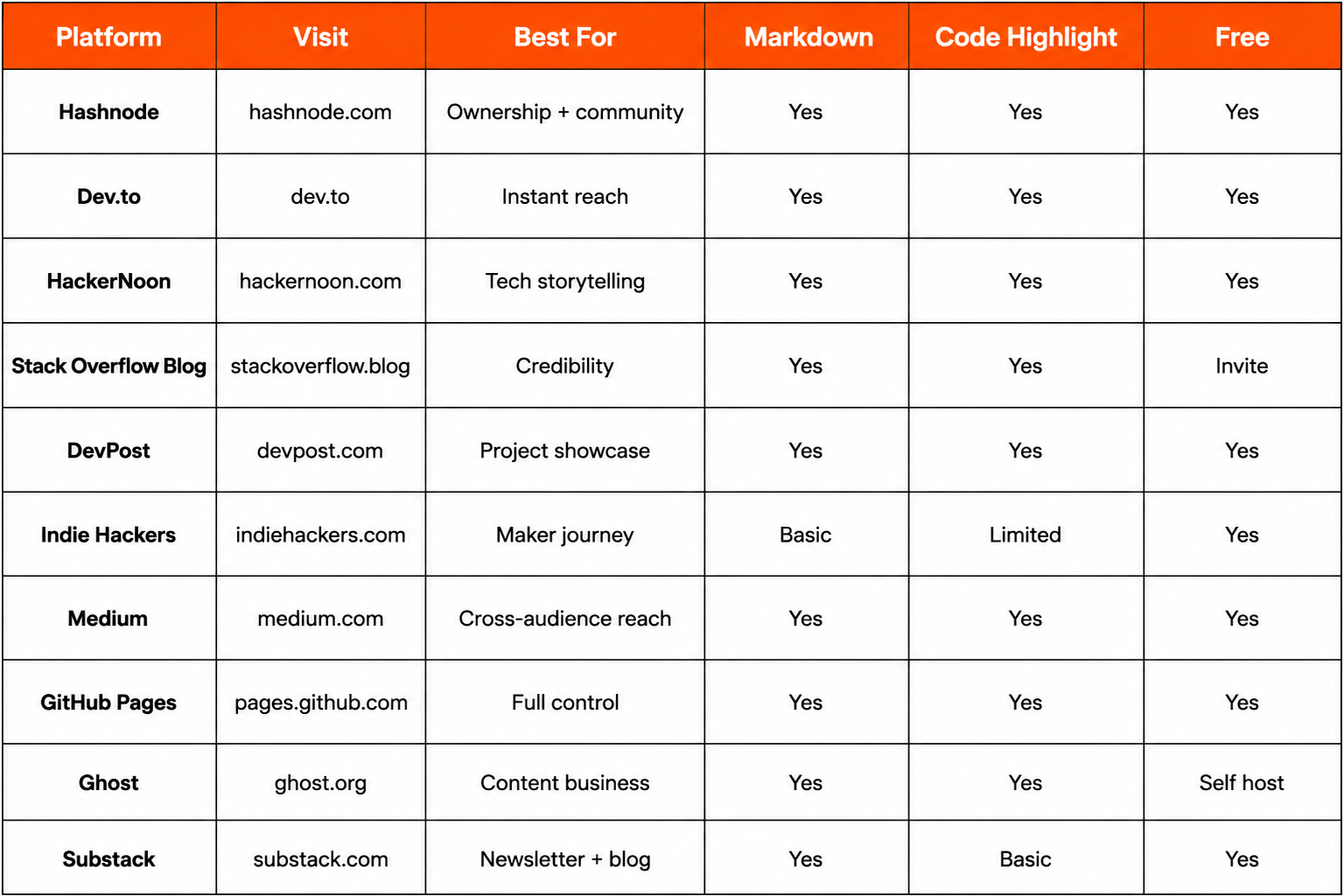 Comparison table showing the best blogging platforms for developers, including Hashnode, Dev.to, Medium, GitHub Pages, Ghost, and Substack.