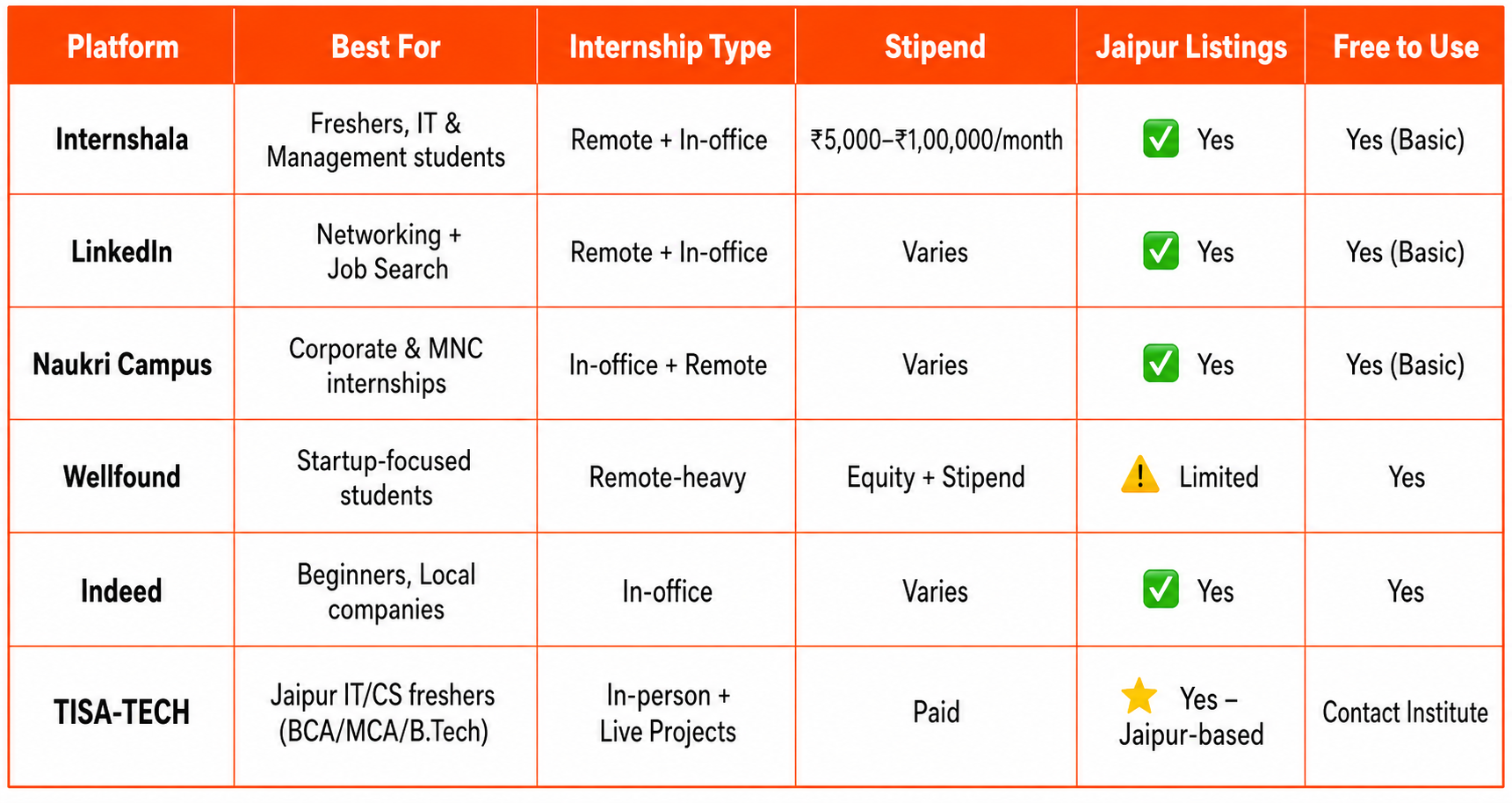 Best internship platforms in India comparison table showing Internshala, LinkedIn, Naukri Campus, Wellfound, Indeed, and TISA-TECH with stipend, internship type, Jaipur listings, and free usage details.