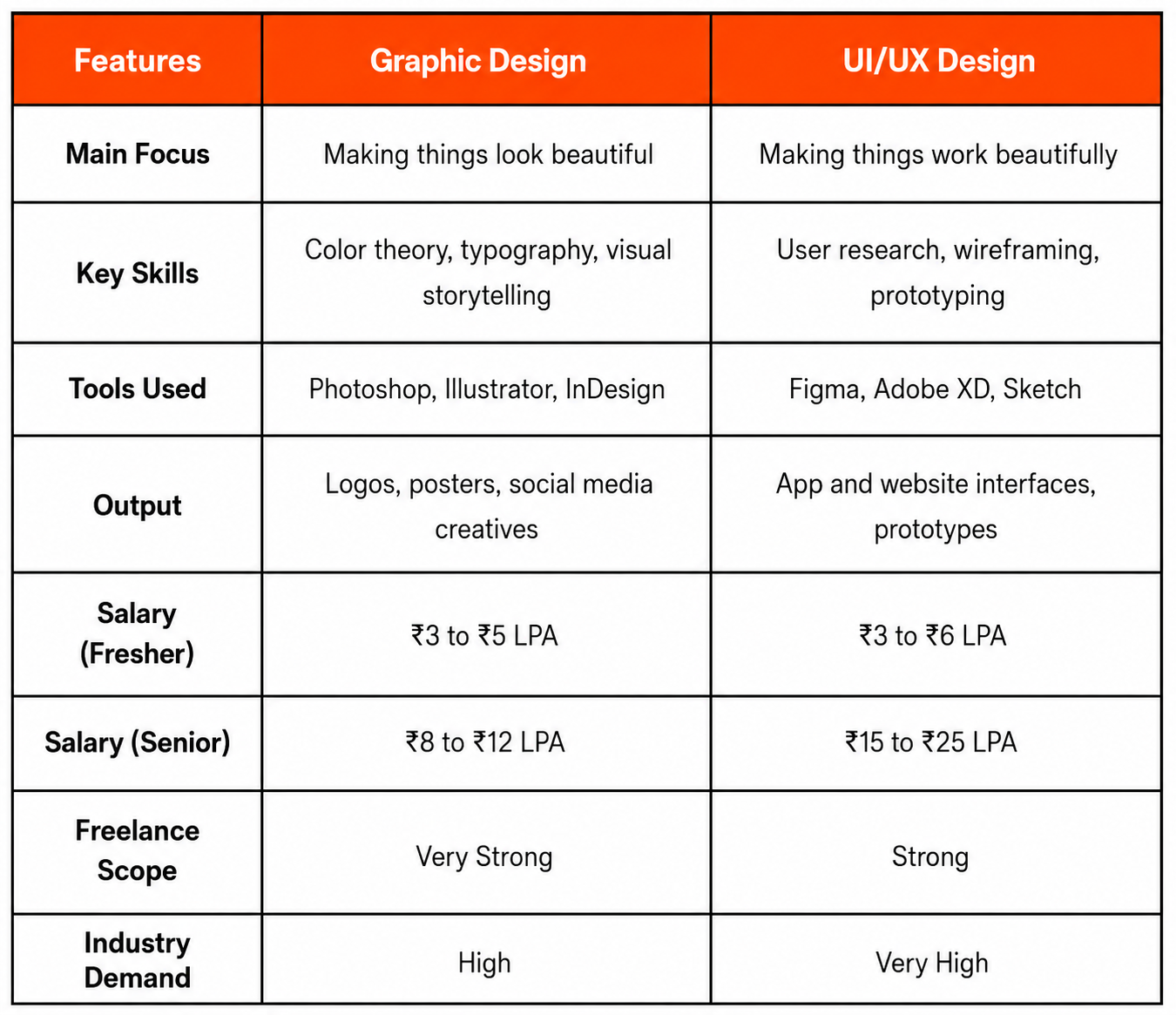 Graphic Design vs UI/UX Design comparison showing skills, tools, salary, freelance scope, and industry demand