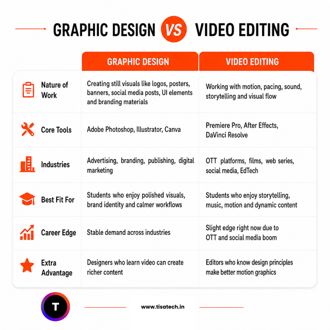 Graphic Design vs Video Editing course comparison guide highlighting skills, software tools, career scope and job opportunities