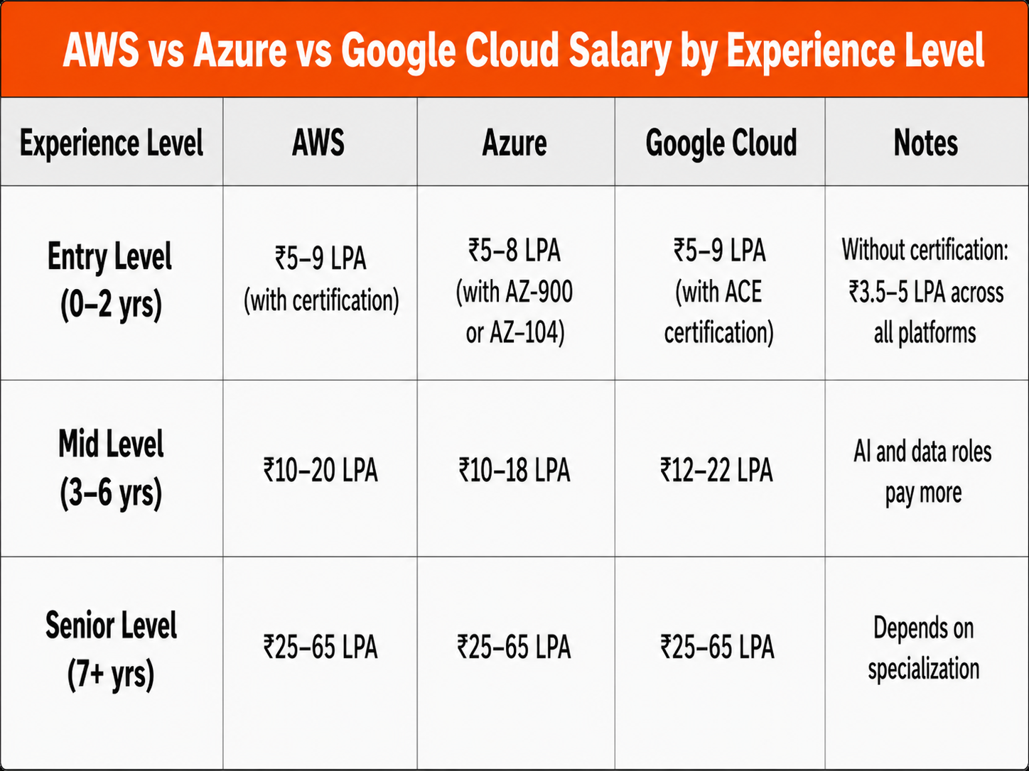 AWS vs Azure vs Google Cloud salary comparison in India for entry, mid, and senior level professionals.