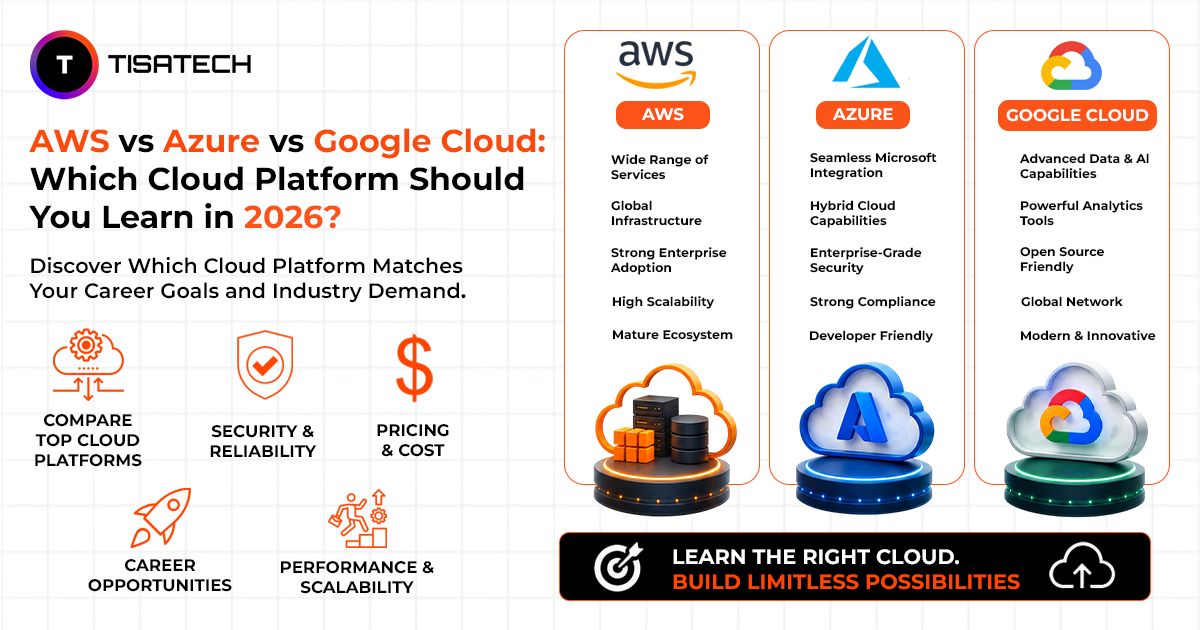 AWS vs Azure vs Google Cloud comparison showing features, security, pricing, scalability, career opportunities, and the best cloud platform to learn in 2026.