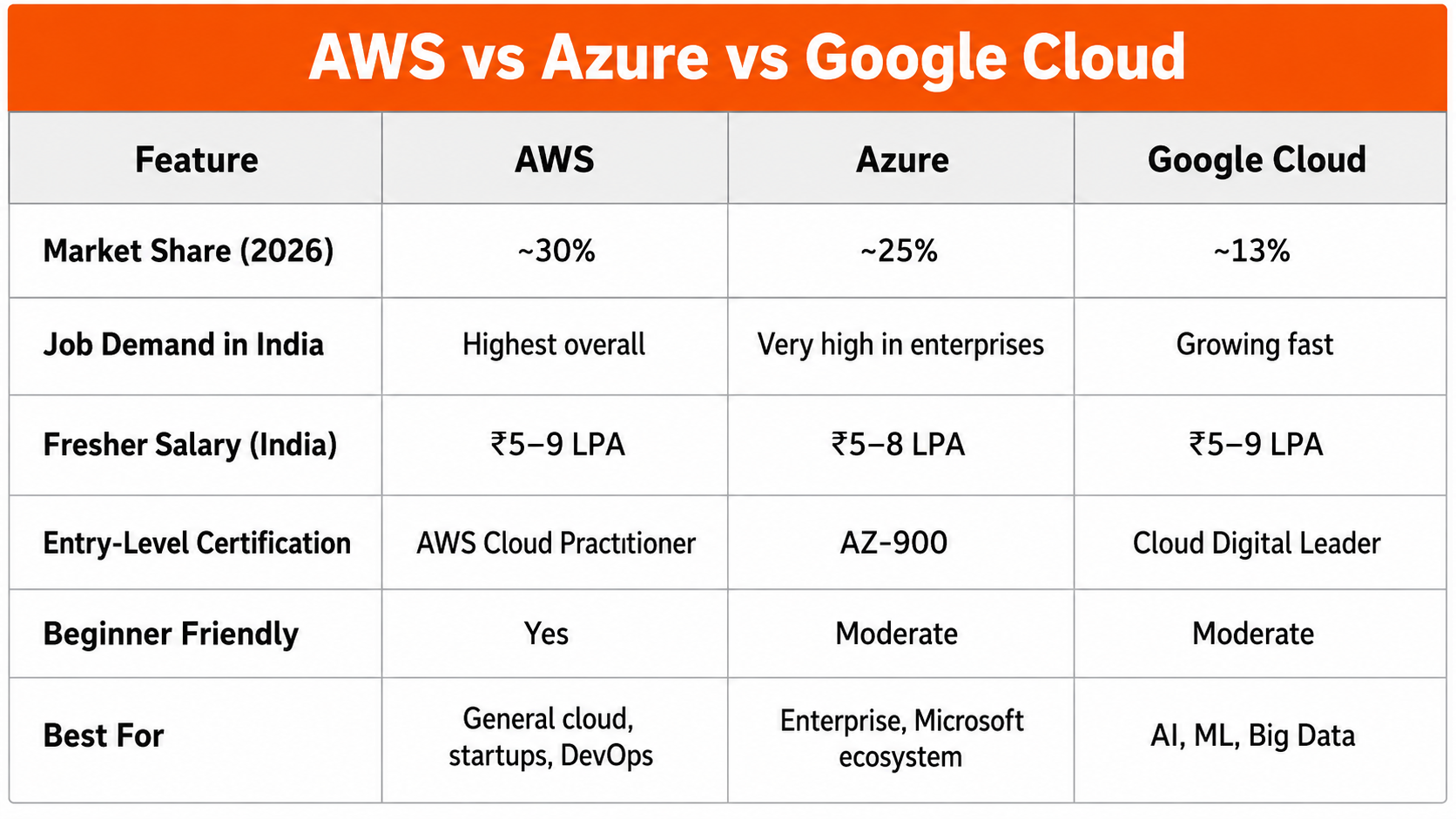 AWS vs Azure vs Google Cloud comparison for market share, jobs, salary, certifications, beginner level, and best use cases in 2026.