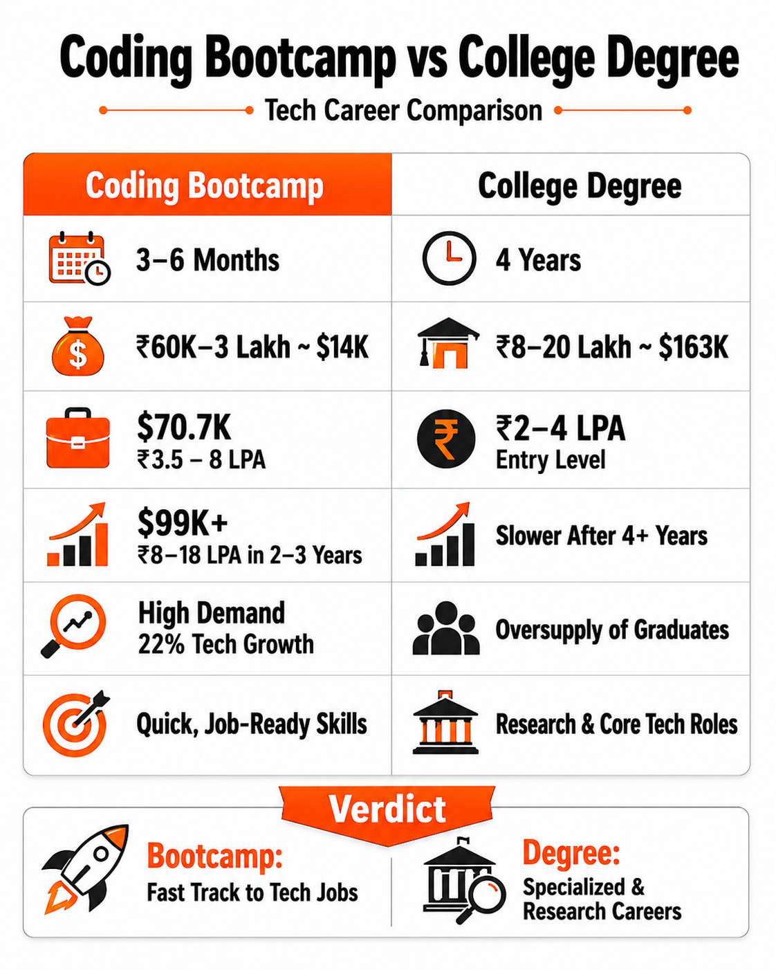 Coding Bootcamp vs College Degree comparison showing course duration, cost, salary, career growth, demand, and job opportunities in the tech industry.