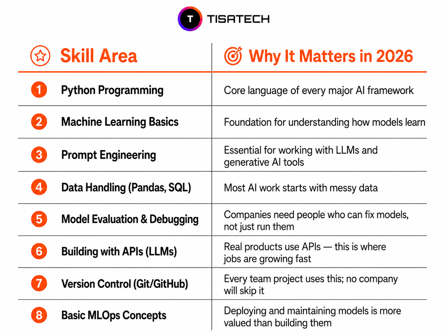 Essential AI skills for 2026, including Python, machine learning, prompt engineering, data handling, APIs, GitHub and MLOps