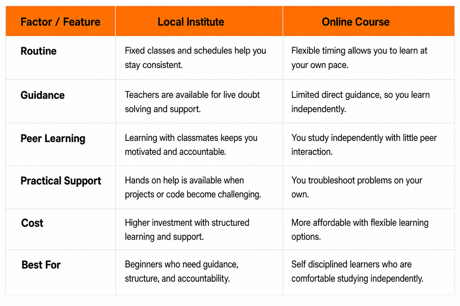 Comparison table showing the differences between a local institute and an online course based on routine, guidance, peer learning, practical support, cost, and the best learning option for students.