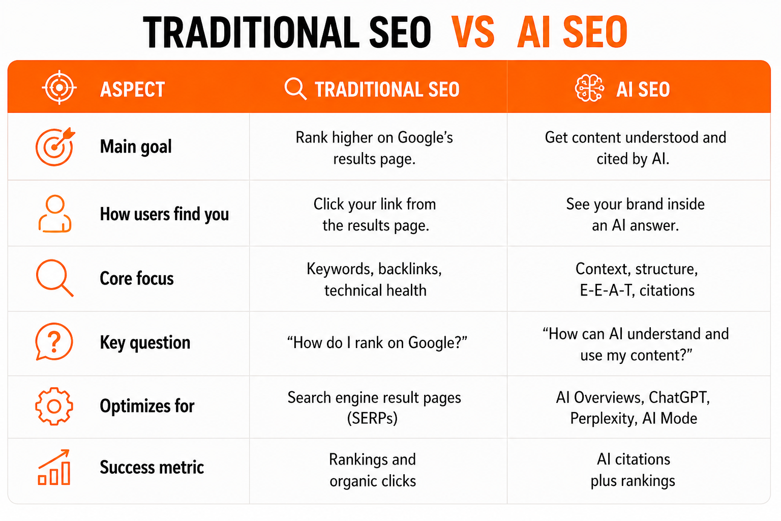 Traditional SEO vs AI SEO comparison infographic showing key differences in goals, ranking factors, content optimization, AI citations, user discovery, and success metrics for search optimization in 2026.
