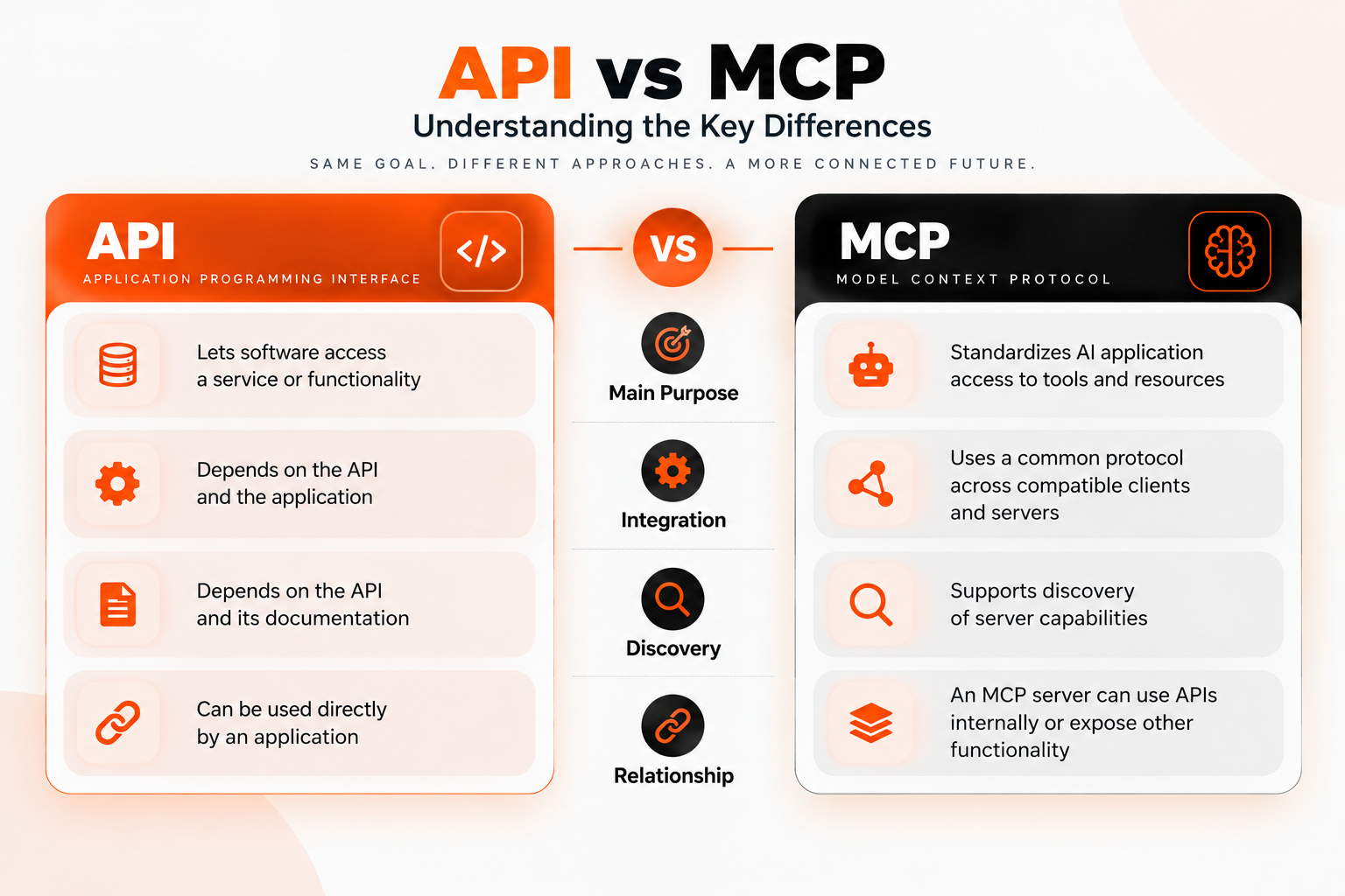 API vs MCP comparison showing differences in purpose, integration, discovery, and functionality