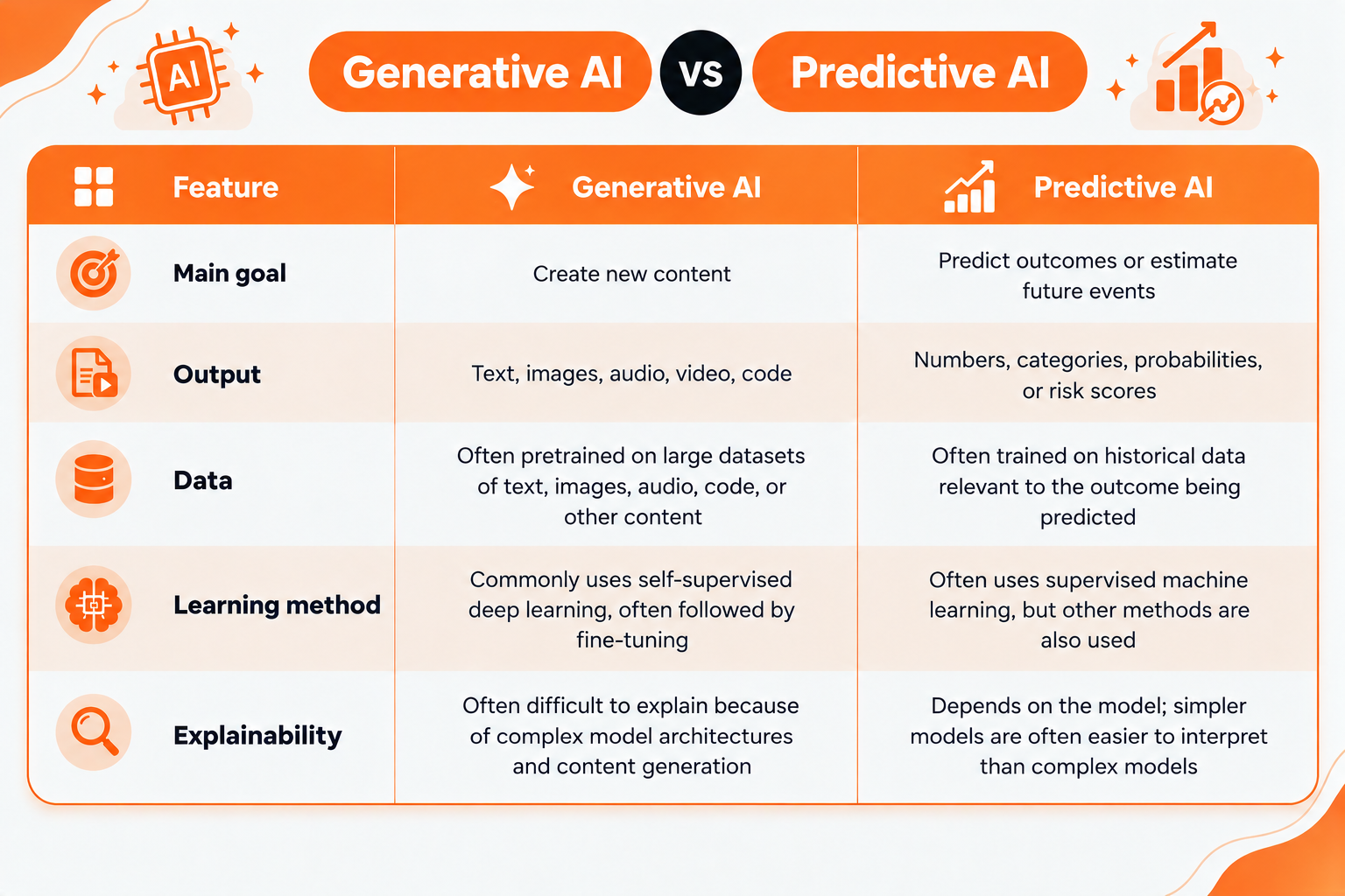 Generative AI vs Predictive AI Comparison