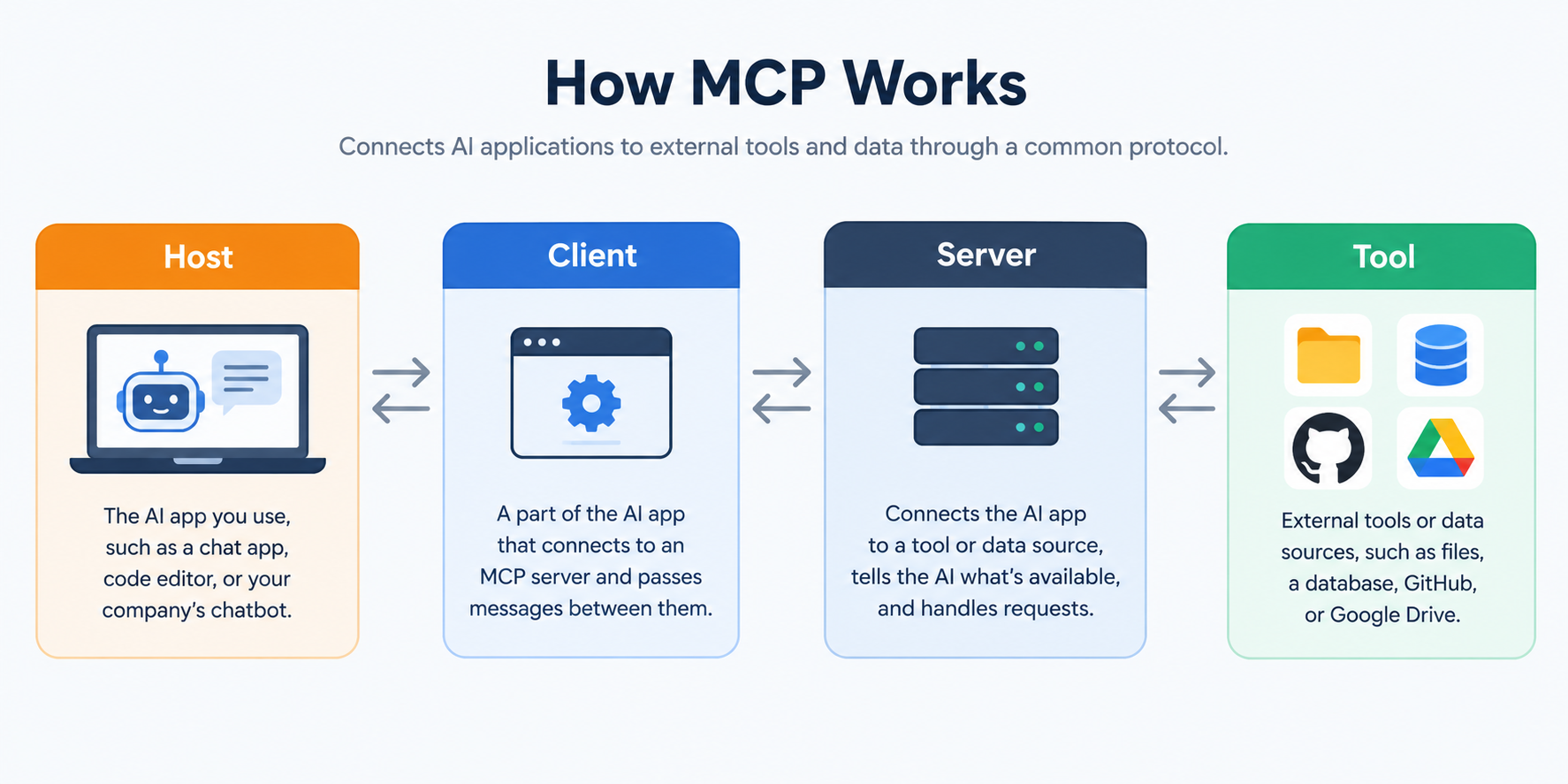 How MCP works: Host, Client, Server, and Tool connection diagram